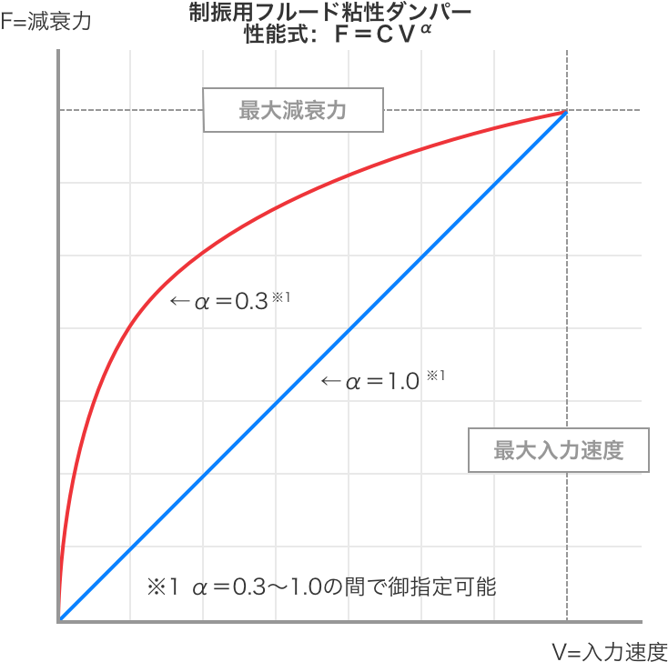 制振用フルード粘性ダンパーの試験結果グラフ